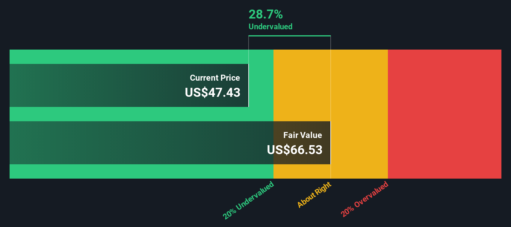 HUBG Discounted Cash Flow as at Jan 2026