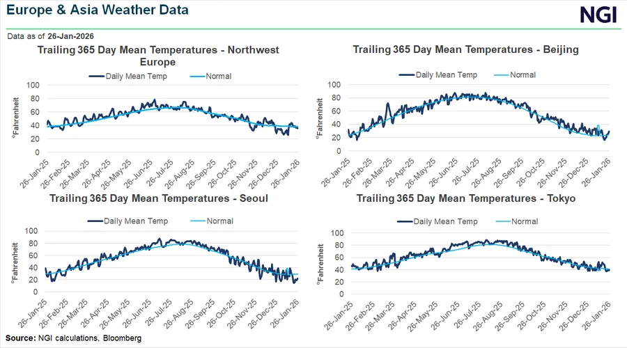 U.S. LNG Export Fluctuations, Severe Winter Weather Propping up Global Natural Gas Prices