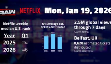 WWE Raw, Jan 19 on Netflix: 2,500,000 global views | TV ratings analysis