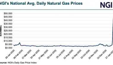 As Forecasts Tease More Cold Ahead, Natural Gas Cash Backs off Record Highs