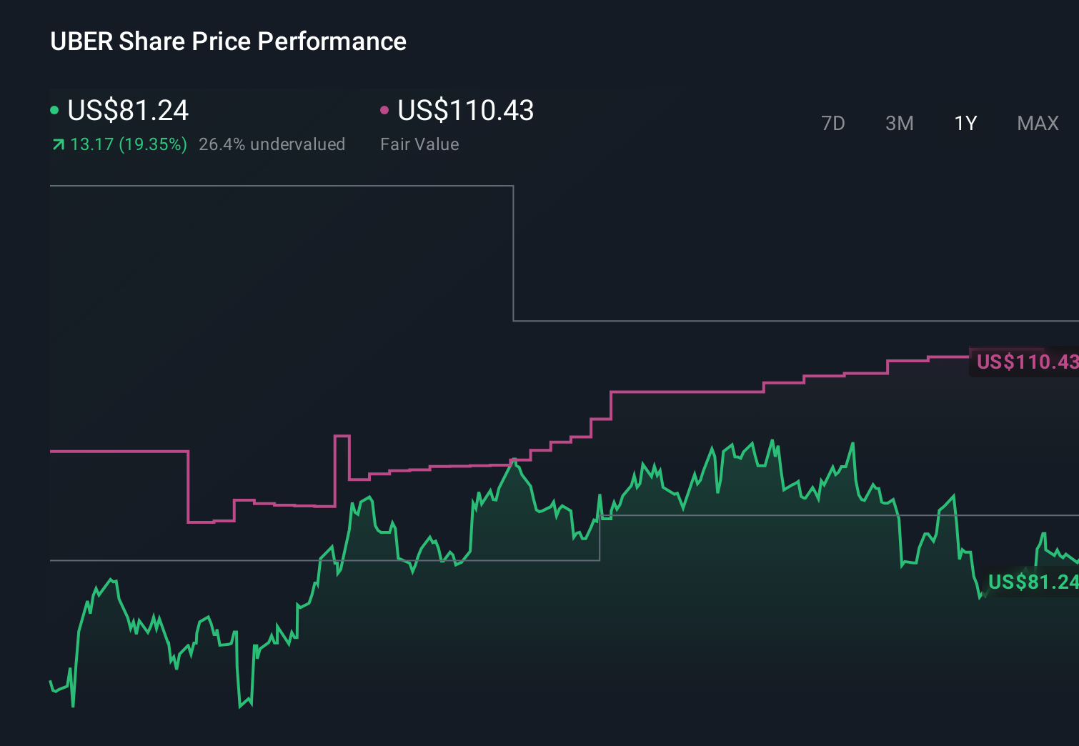 NYSE:UBER 1-Year Stock Price Chart