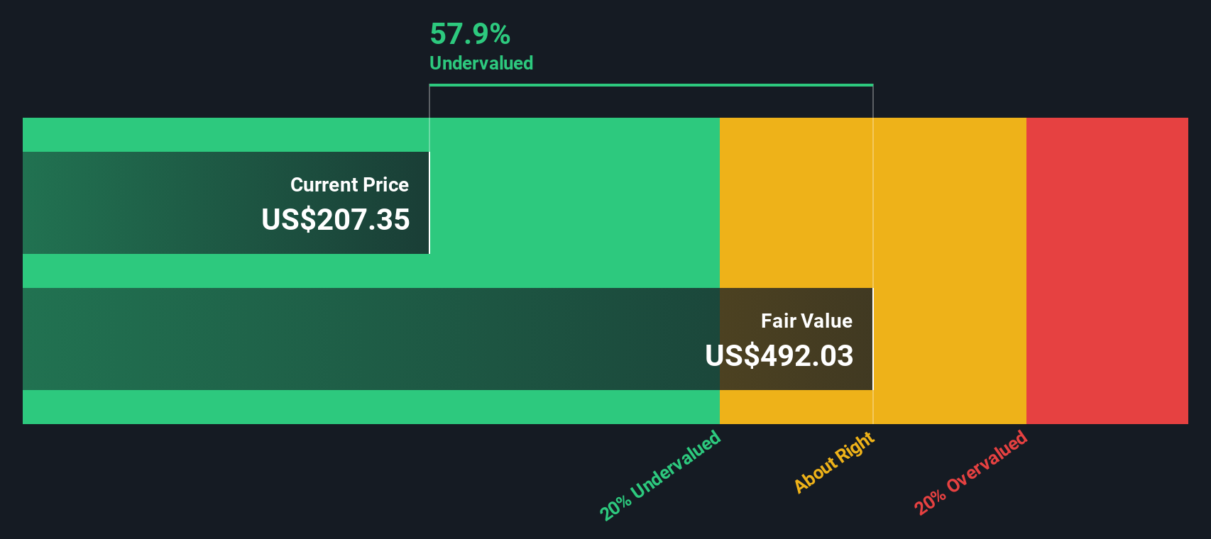 LNG Discounted Cash Flow as at Jan 2026