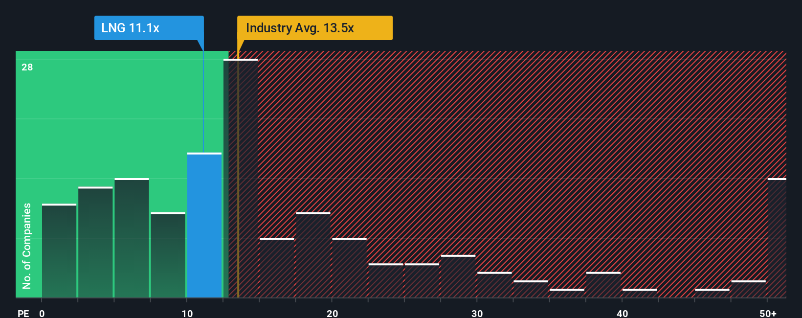 NYSE:LNG P/E Ratio as at Jan 2026