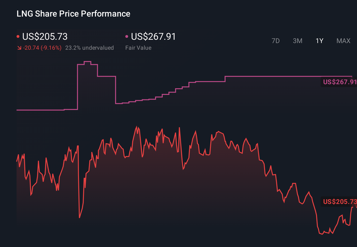 NYSE:LNG 1-Year Stock Price Chart
