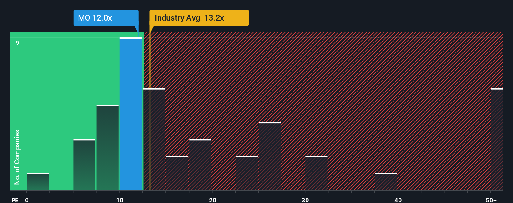 NYSE:MO P/E Ratio as at Jan 2026