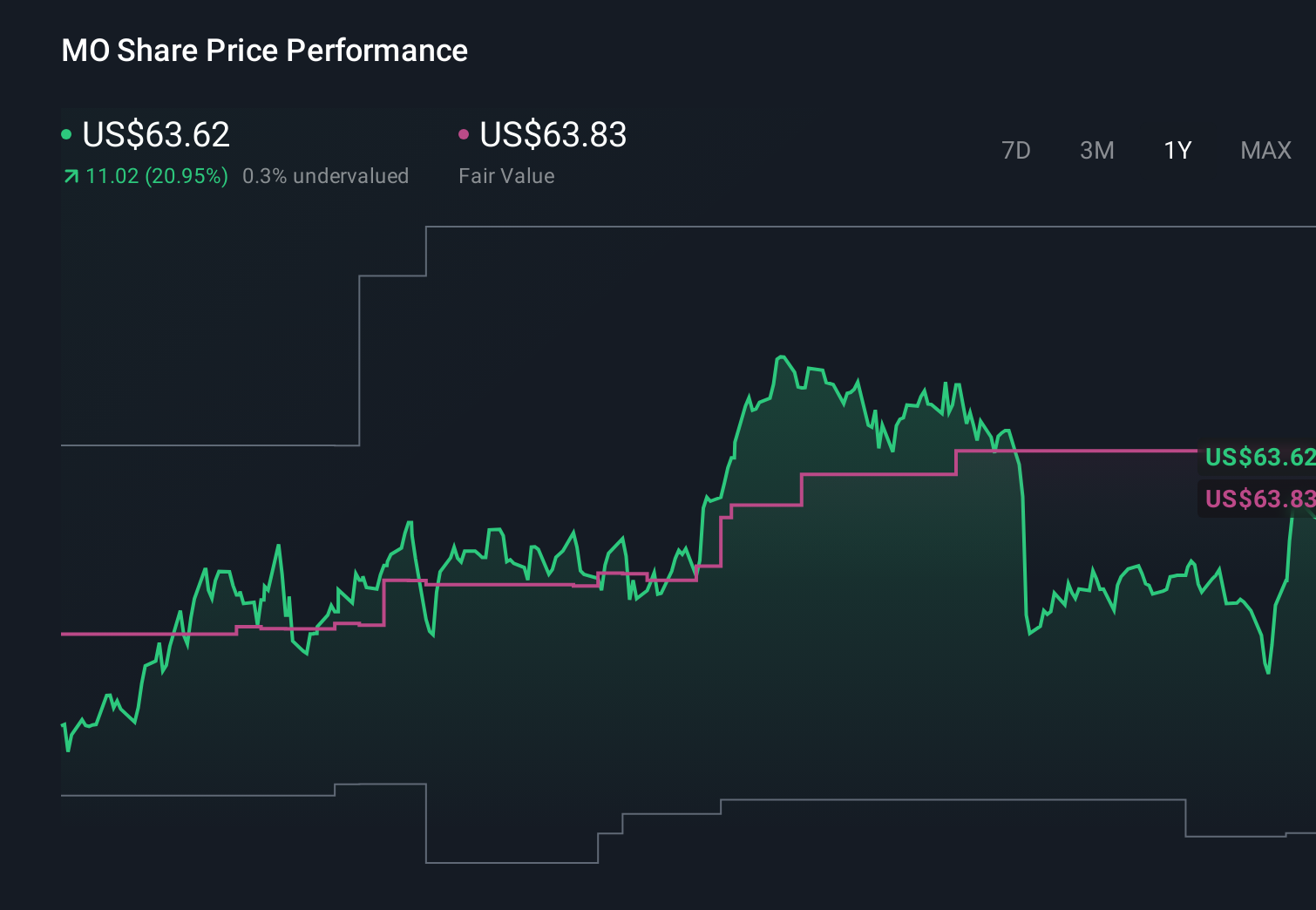 NYSE:MO 1-Year Stock Price Chart