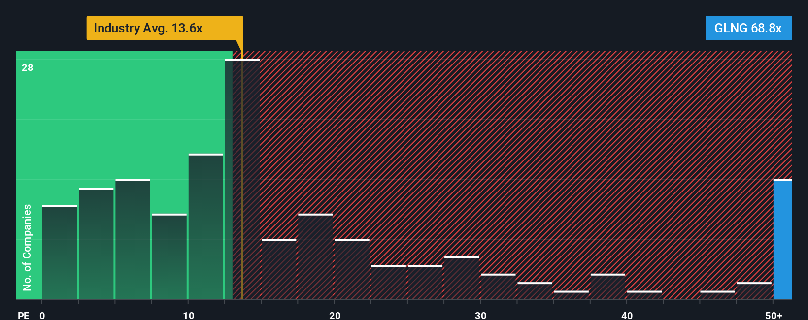 NasdaqGS:GLNG P/E Ratio as at Jan 2026