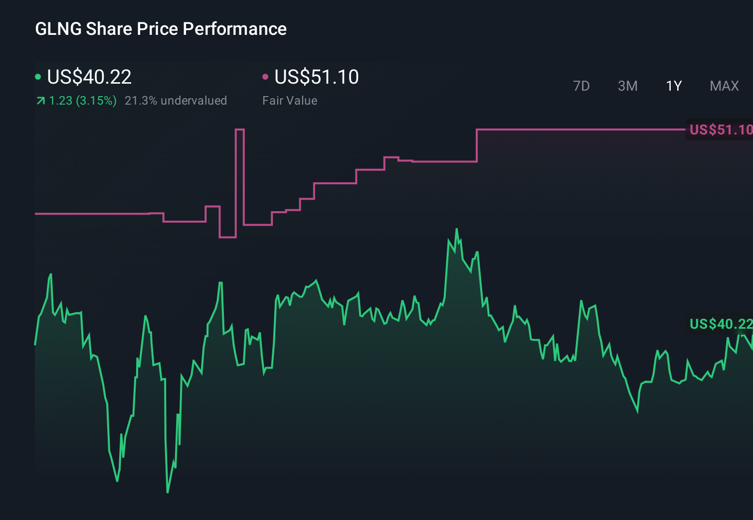 NasdaqGS:GLNG 1-Year Stock Price Chart
