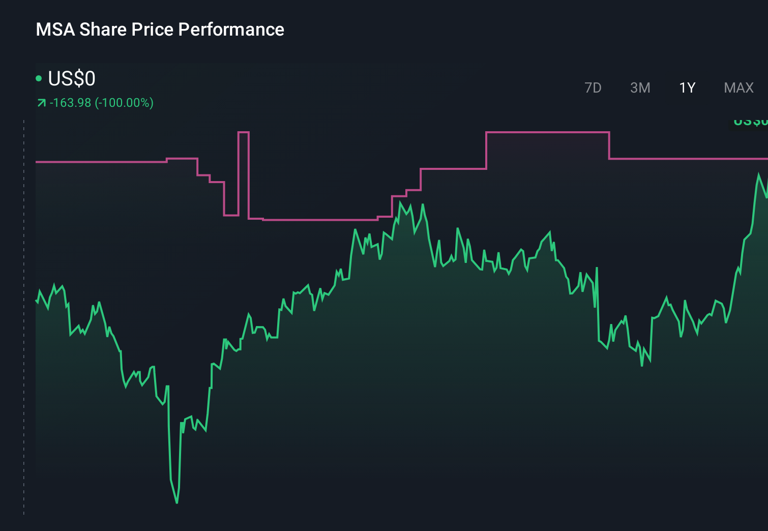 NYSE:MSA 1-Year Stock Price Chart
