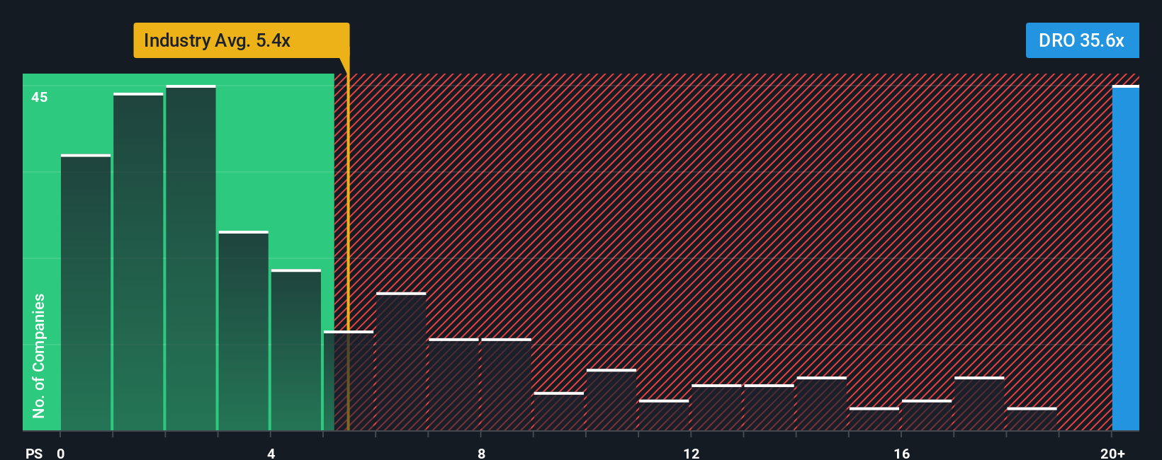 ASX:DRO P/S Ratio as at Jan 2026