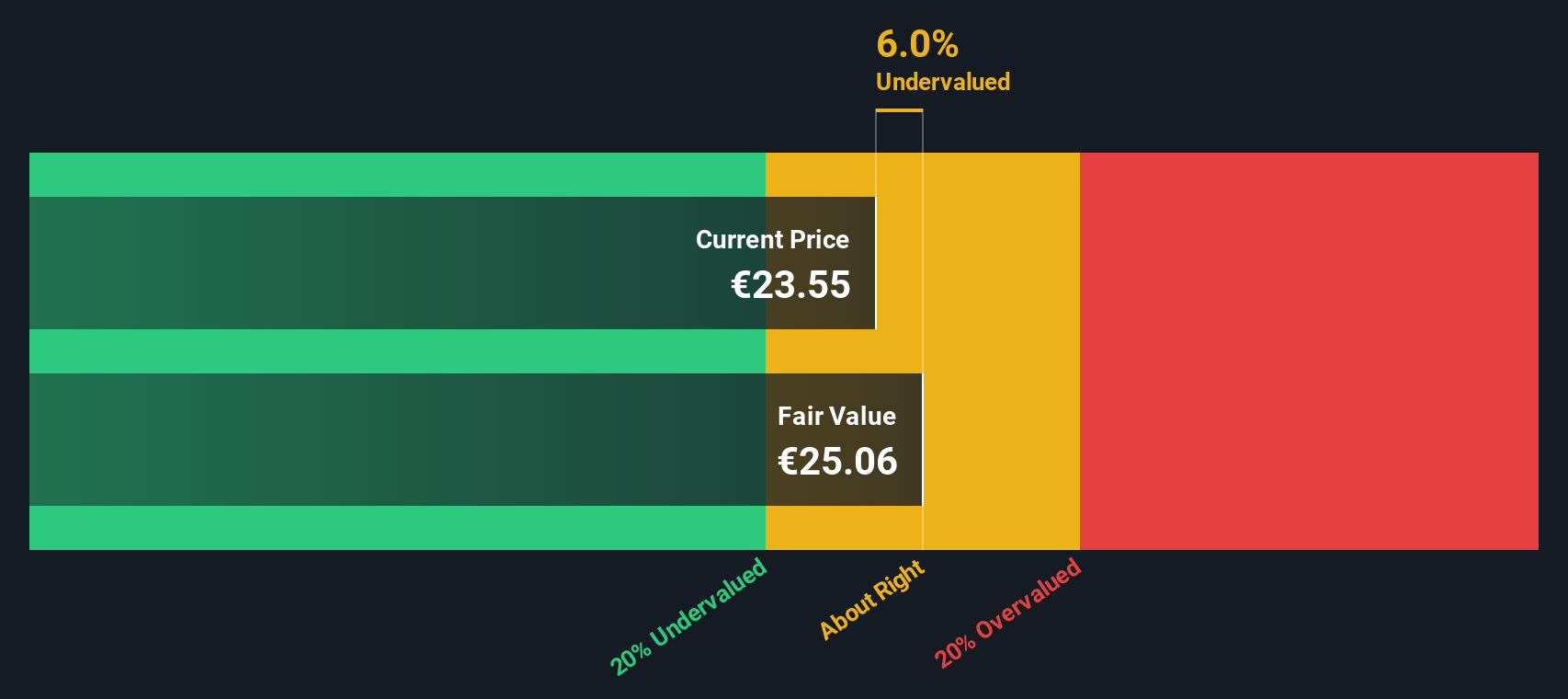 PUM Discounted Cash Flow as at Jan 2026