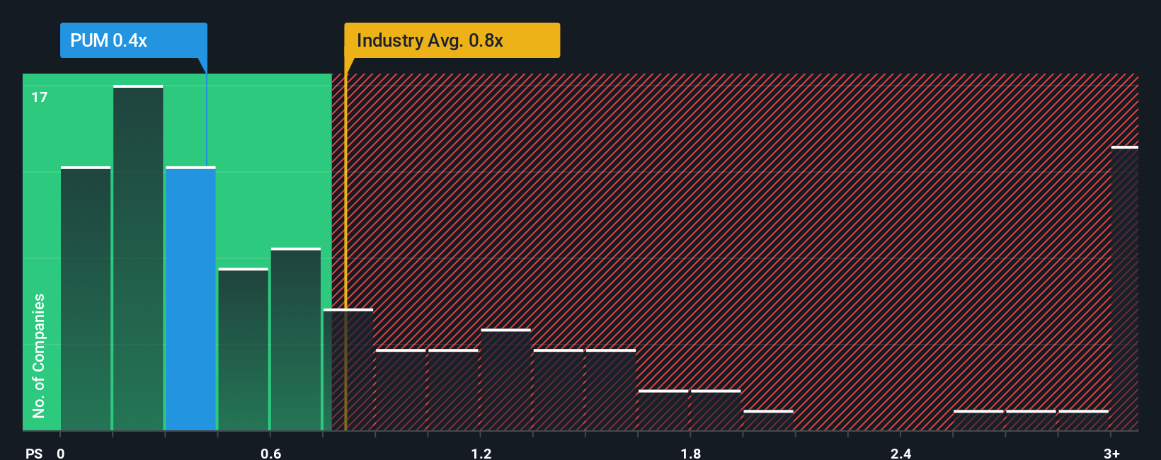 XTRA:PUM P/S Ratio as at Jan 2026