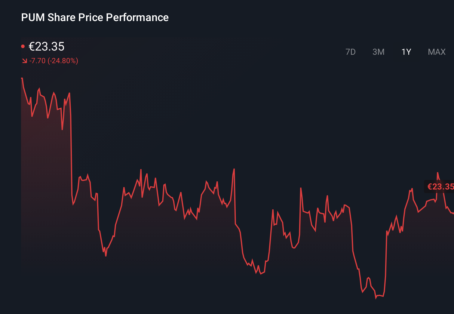XTRA:PUM 1-Year Stock Price Chart