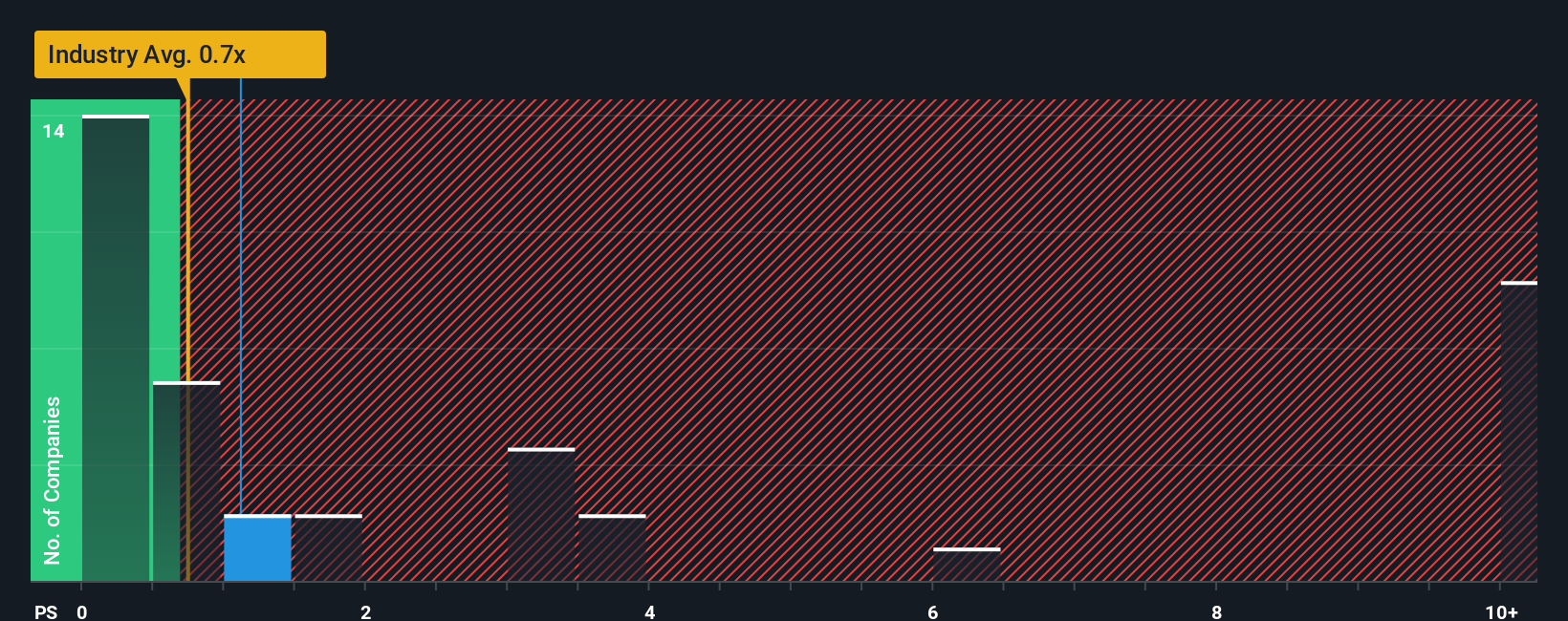 NYSE:NIO P/S Ratio as at Jan 2026