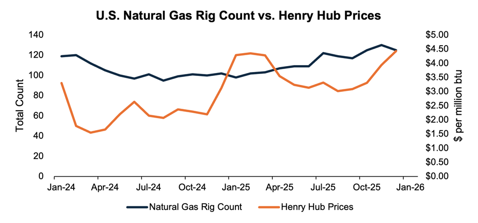 U.S. Natural Gas Rig Count vs. Henry Hub Prices  
