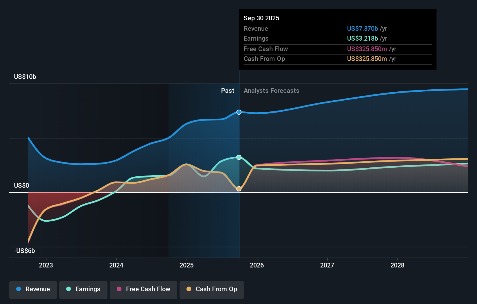 NasdaqGS:COIN Earnings & Revenue Growth as at Jan 2026