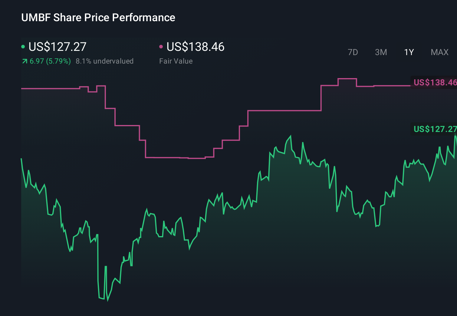 NasdaqGS:UMBF 1-Year Stock Price Chart