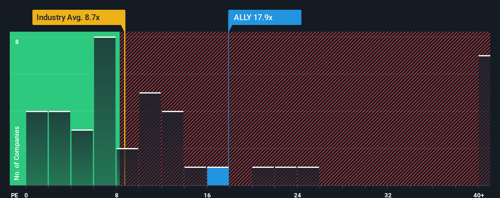 NYSE:ALLY P/E Ratio as at Jan 2026
