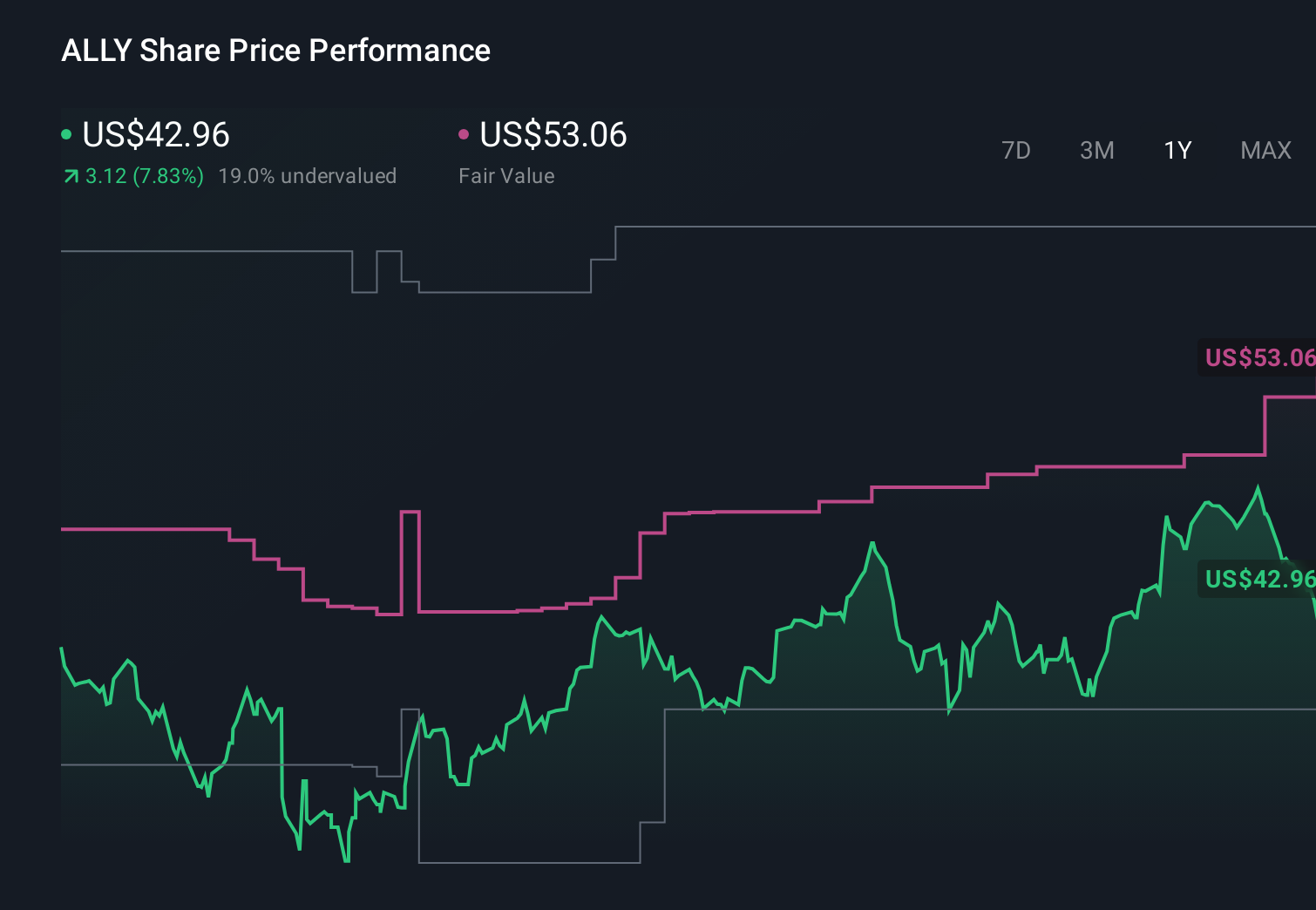 NYSE:ALLY 1-Year Stock Price Chart