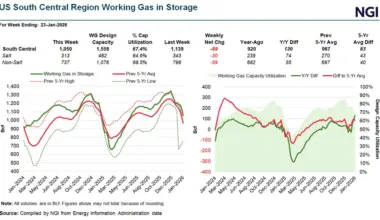 Lofty South Central Storage Draw Activity Bucks Up Permian Natural Gas Prices – Briefly