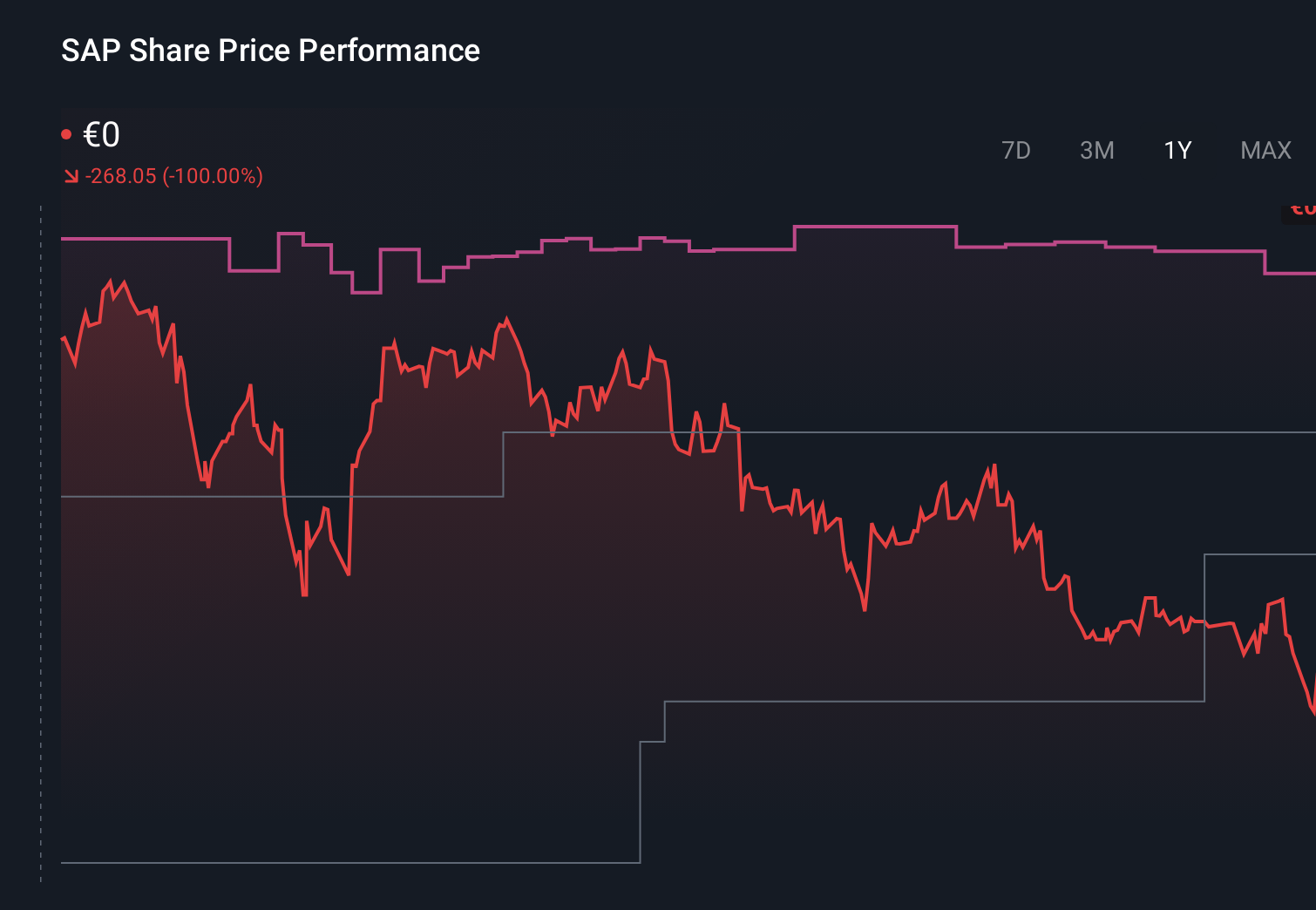 XTRA:SAP 1-Year Stock Price Chart