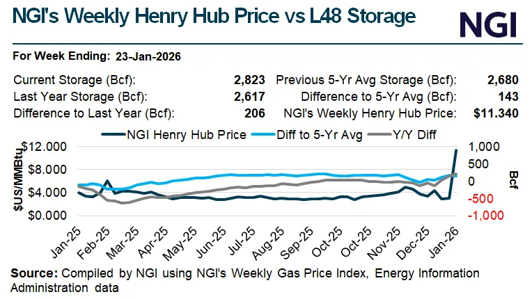 March Natural Gas Posts 20% Weekly Gain on Tight Supply, Stubborn Cold