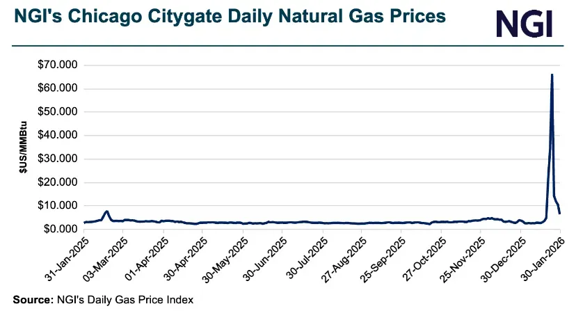 Cash Markets Ease into Weekend After Historic Natural Gas Demand Spike