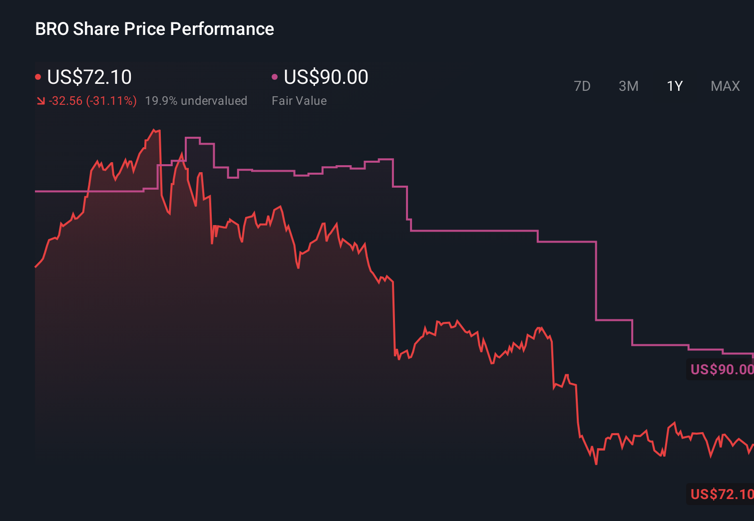BRO 1-Year Stock Price Chart