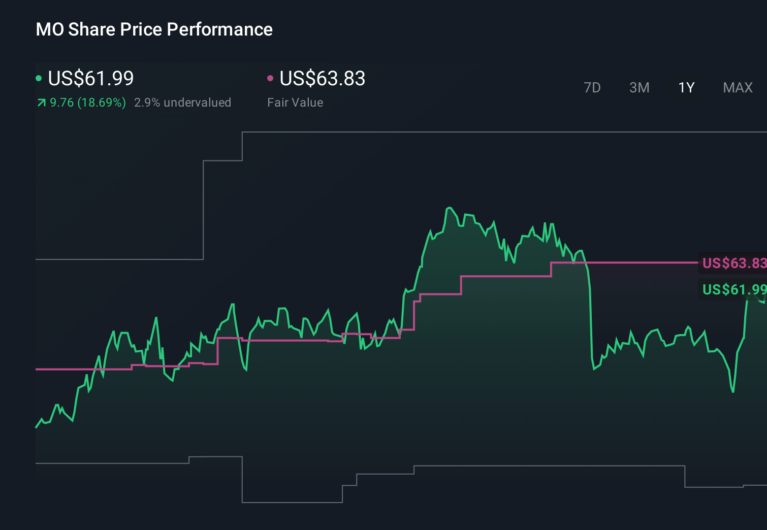 NYSE:MO 1-Year Stock Price Chart