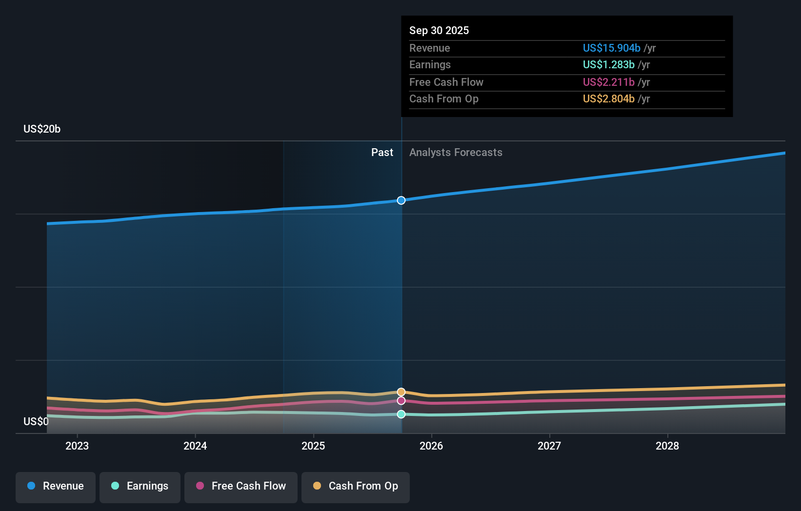 NYSE:IQV Earnings & Revenue Growth as at Jan 2026