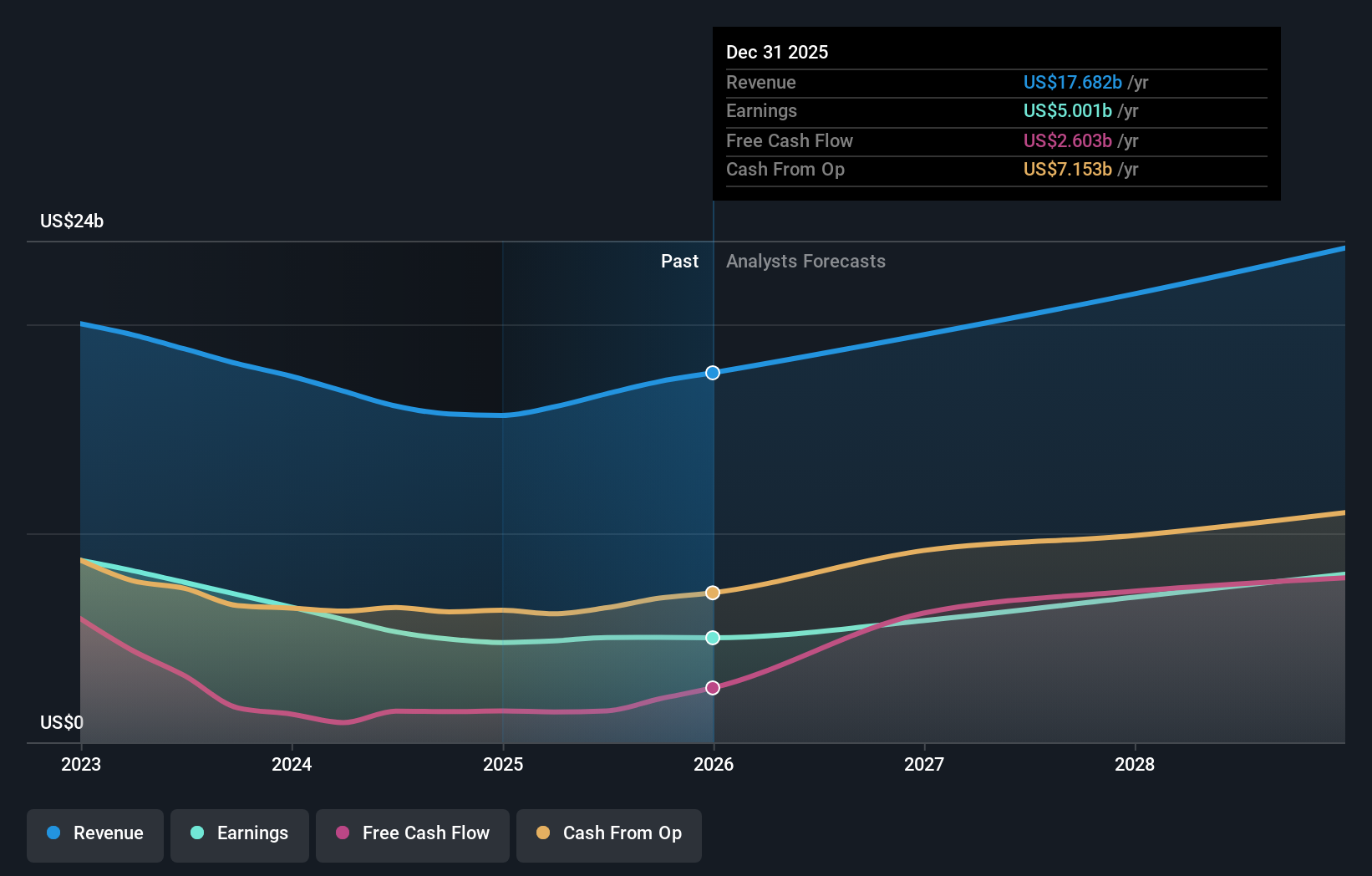 NasdaqGS:TXN Earnings & Revenue Growth as at Jan 2026