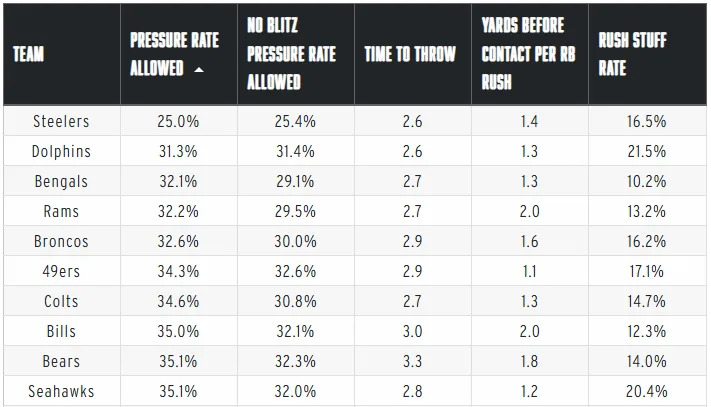 broncos offensive line ranking