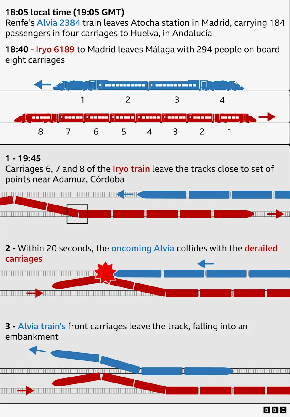 Graphic showing how the train crash happened in Spain in three stages. The image shows the Renfe train is four carriages long and the Irya train is eight carriages long. Text says that at 18:05 local time (19:05 GMT), Renfe’s Alvia 2384 train (shown in blue) leaves Atocha station in Madrid, carrying 184 passengers in four carriages to Huelva, in Andalucía. At 18:40, Iryo 6189 to Madrid (shown in red) leaves Málaga with 294 people on board eight carriages. At 19:45, carriages 6, 7 and 8 of the Iryo train leave the tracks close to set of points near Admuz, Córdoba. Within 20 seconds, the oncoming Alvia collides with the derailed carriages. The Alvia train's front carriages leave the track, falling into an embankment.
