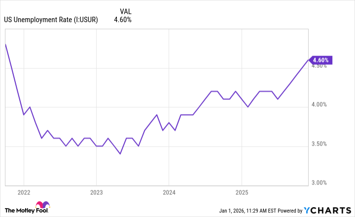 US Unemployment Rate Chart