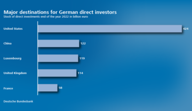 German foreign direct investment in 2022-23