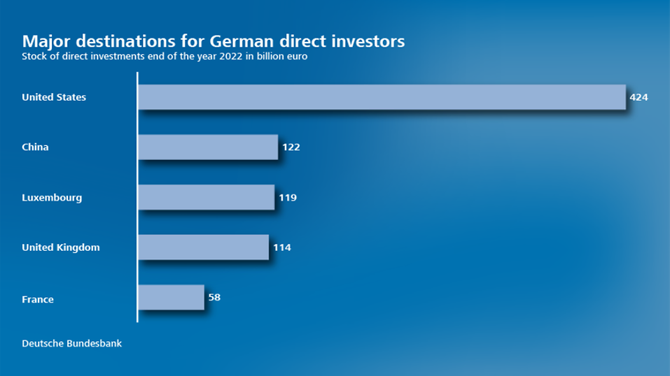 German foreign direct investment in 2022-23