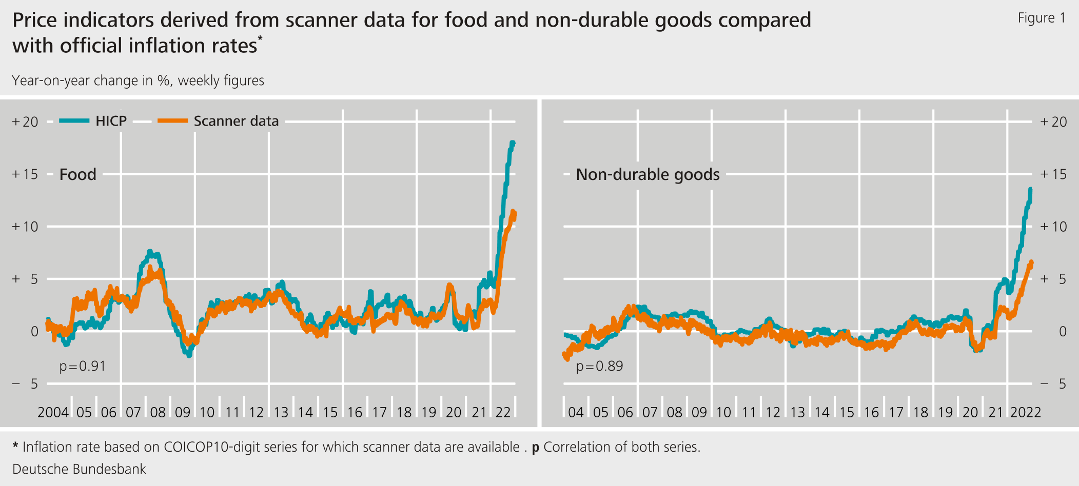 Figure 1: Price indicators derived from scanner data for food and non-durable goods compared with official inflation rates
