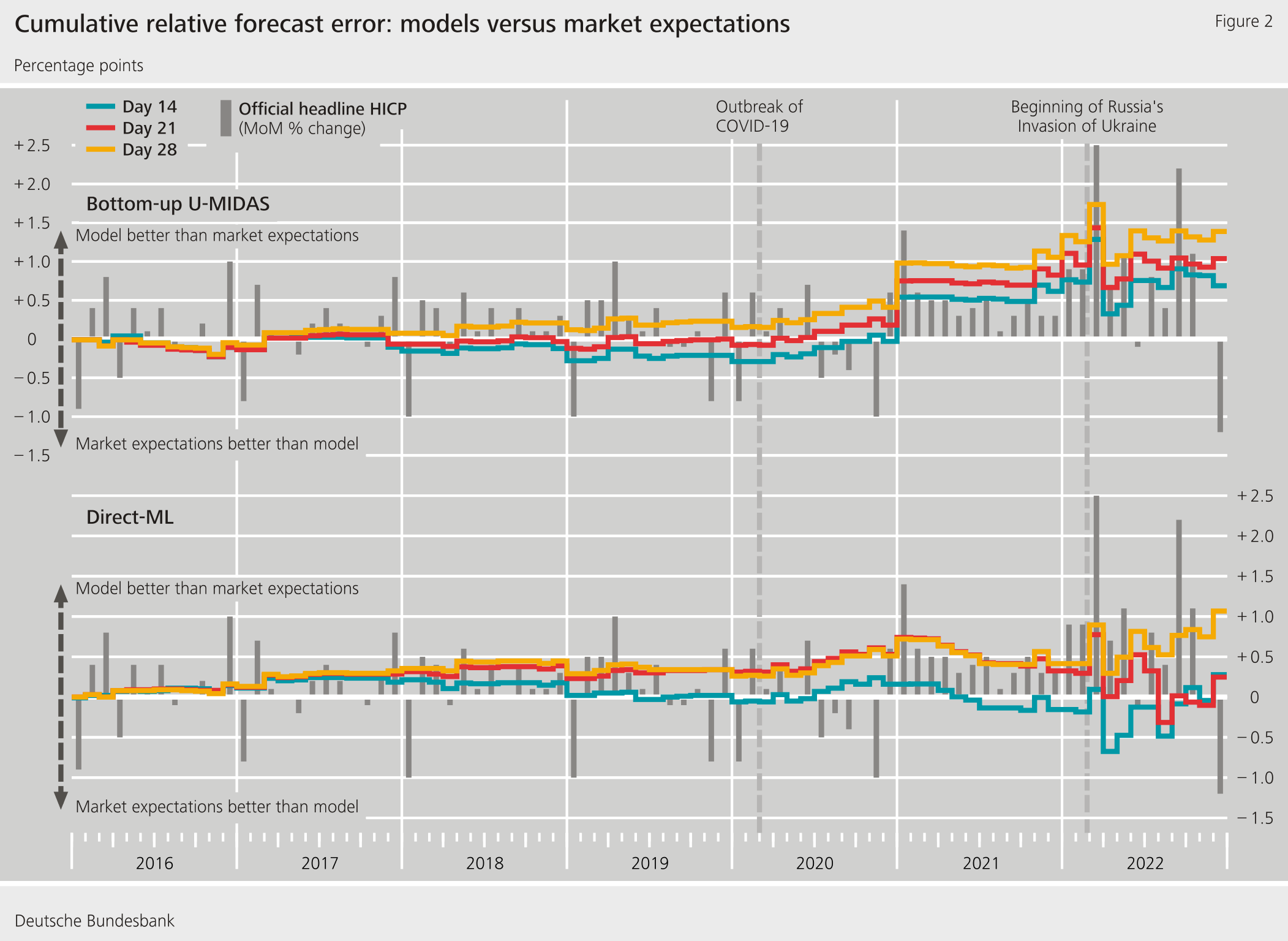 Figure 2: Cumulative relative forecasat error: models versus market expectations