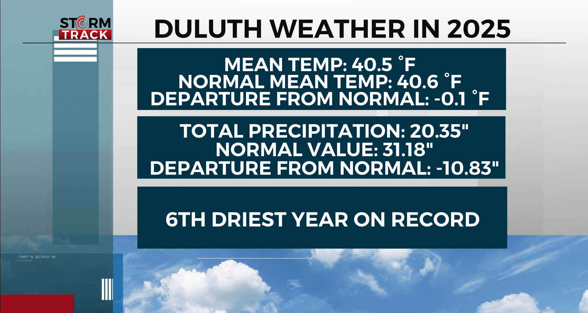 Swings and dry conditions: 2025 Duluth climate report