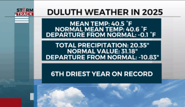 Swings and dry conditions: 2025 Duluth climate report