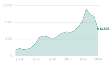 Trump officials see fraud everywhere. Here’s what we know