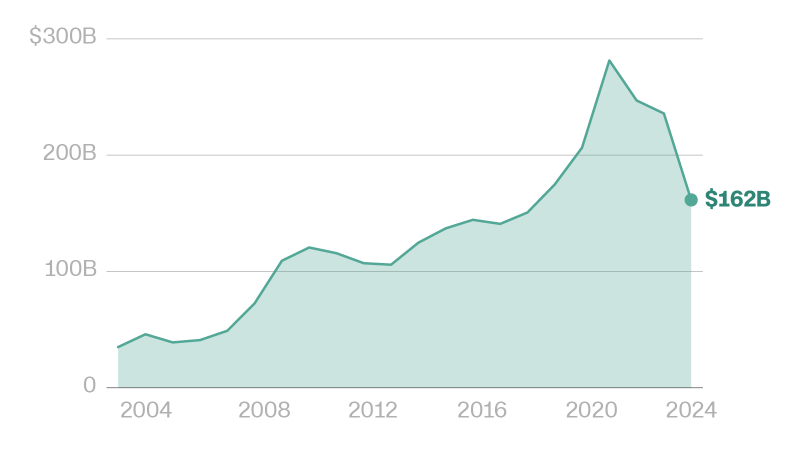 Trump officials see fraud everywhere. Here’s what we know