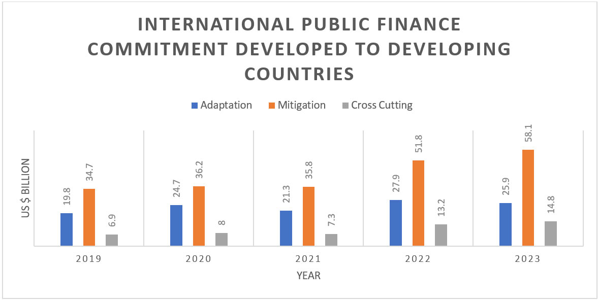 Cop30 And The Fragile Architecture Of Global Climate Finance