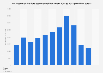 European Central Bank: net income