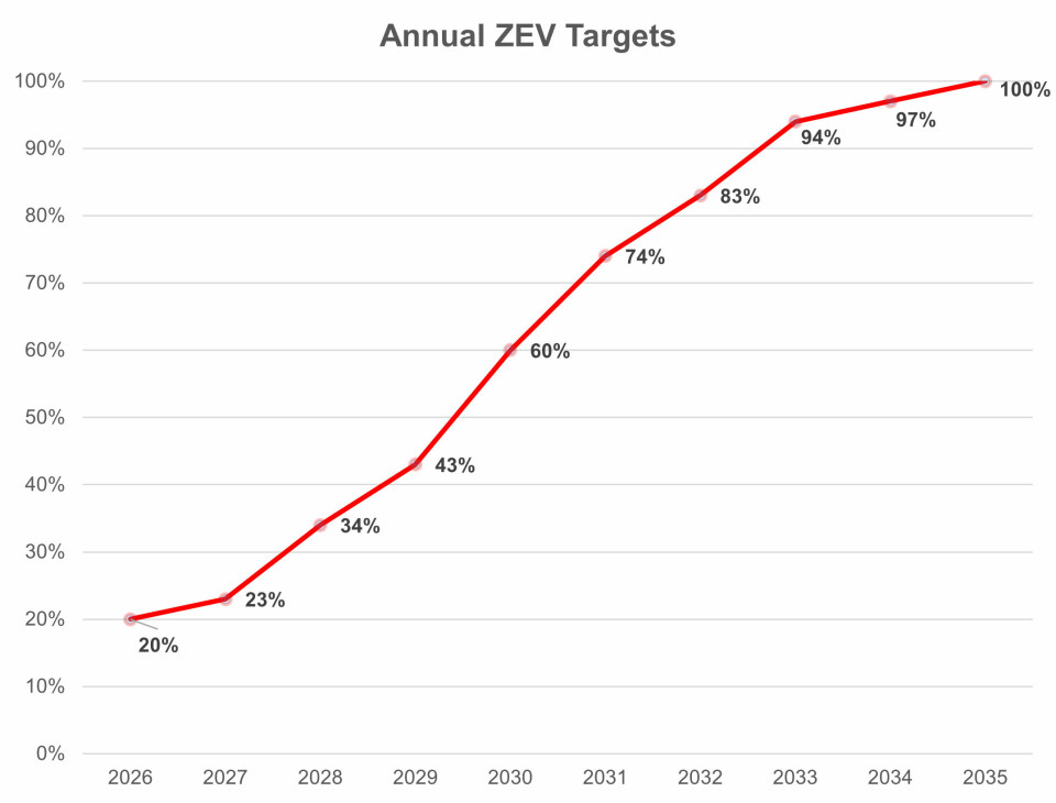 CVMA calls for Canada to reassess ZEV mandate Canada EVAS Annual ZEV Targets