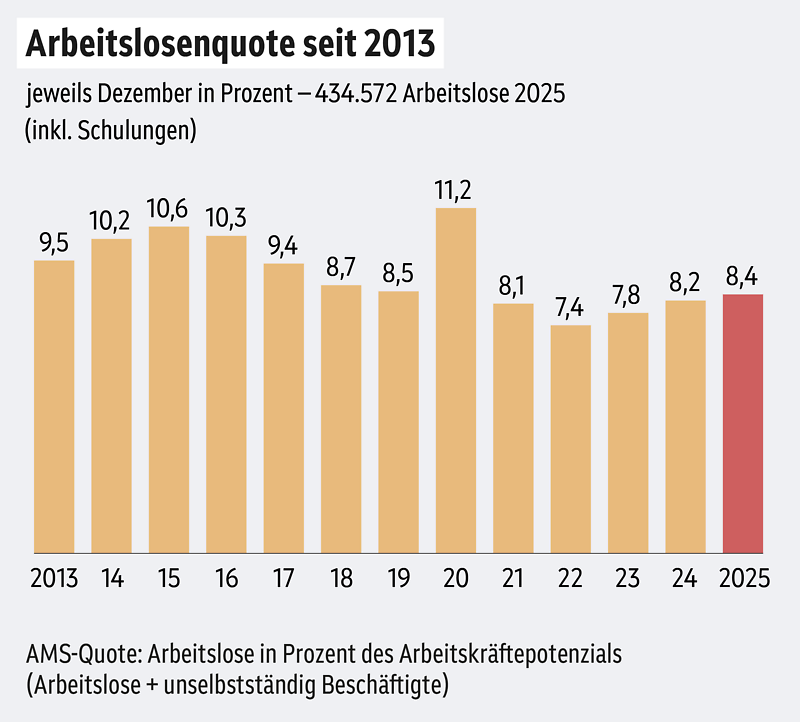 Grafik zeigt Arbeitslosigkeit in Österreich seit 2013. Im Jahr 2025 beträgt die Arbeitslosigkeit in Österreich 8,4 Prozent. 