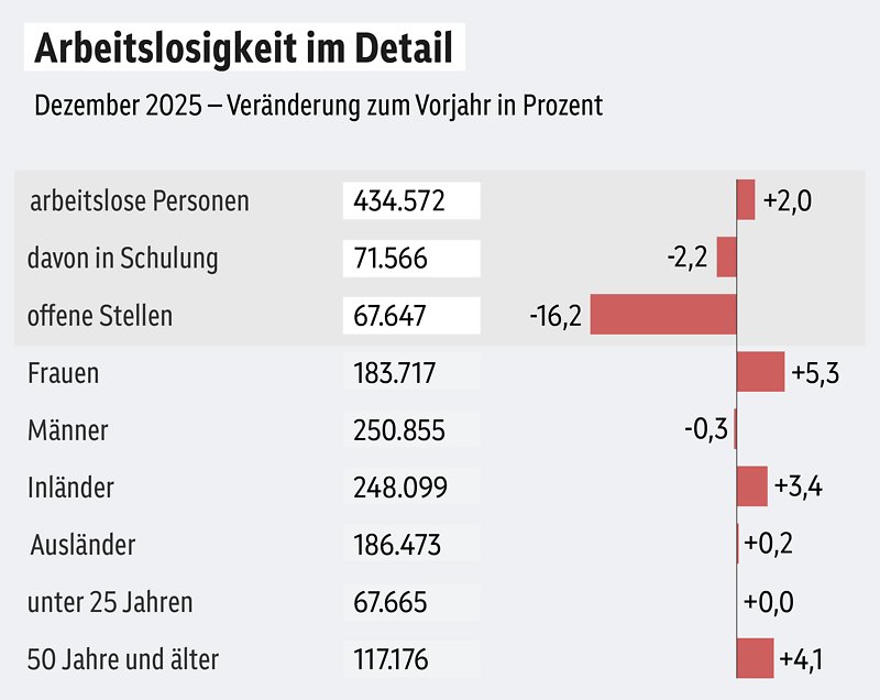 Grafik zeigt Arbeitslosigkeit in Österreich im Dezember 2025 im Vergleich zum Vorjahr. Die Zahl der Arbeitslosen stieg um 2 %.