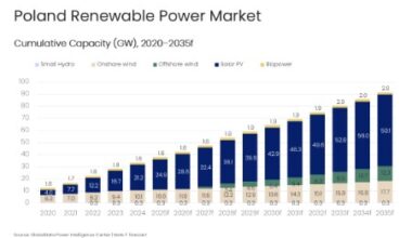 Poland's renewable power capacity to reach 91.5 GW by 2035, forecasts GlobalData