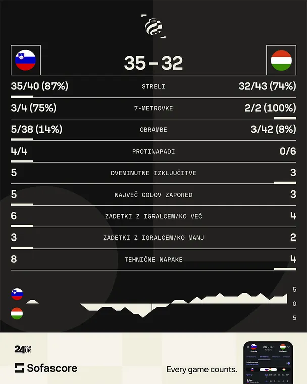 Statistika Slovenija - Madžarska