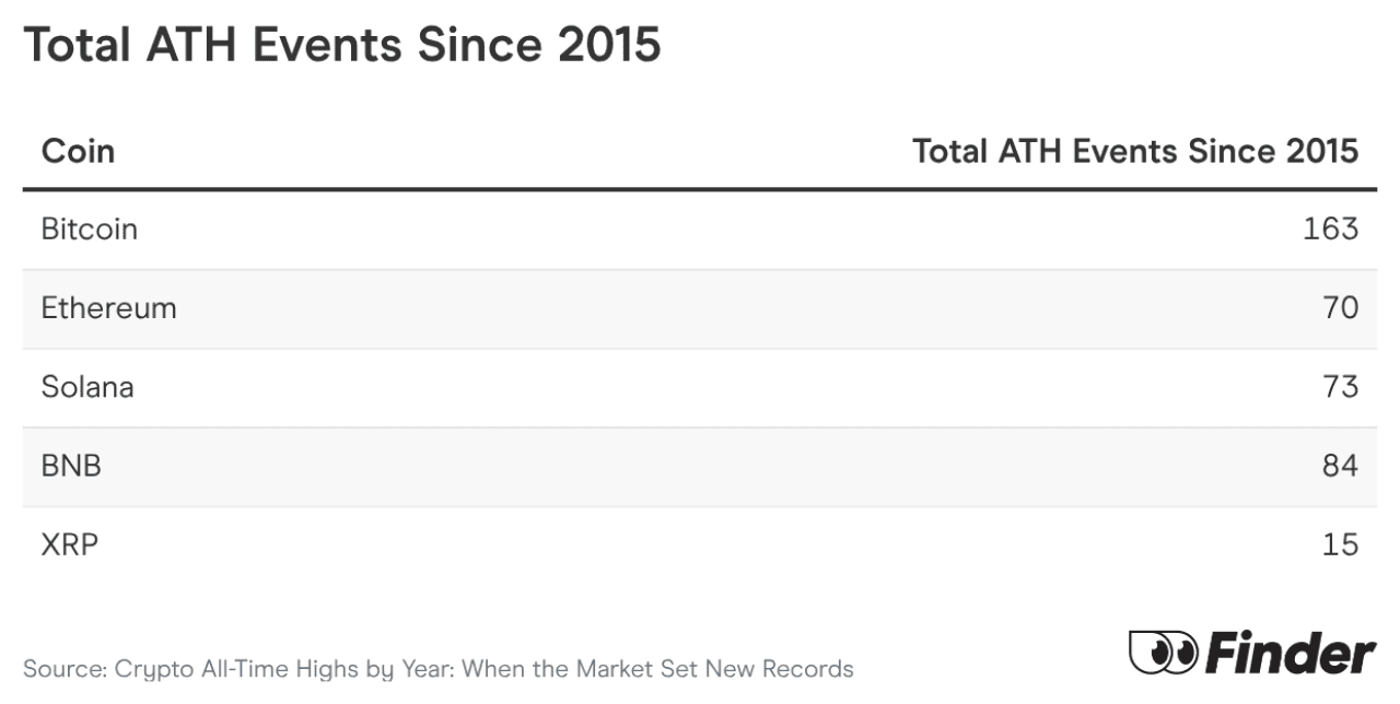 Table listing types of coin and total ATH events since 2015.